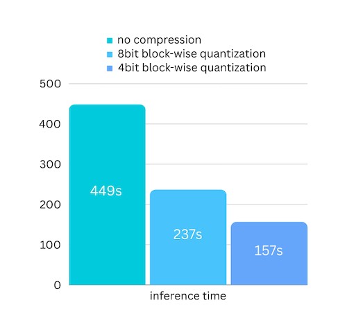 AirLLM inference speed improvement from block-wise quantization compression