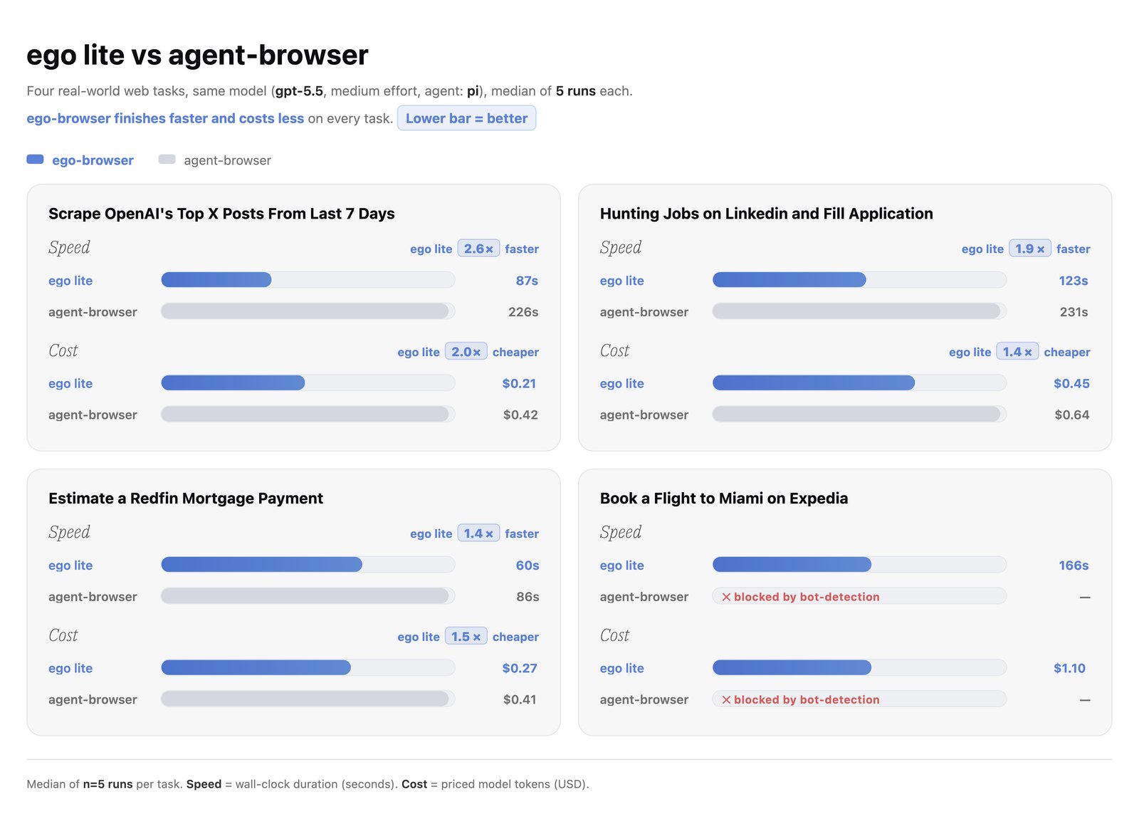 ego lite vs agent-browser — speed and token cost across four complex browser automation tasks