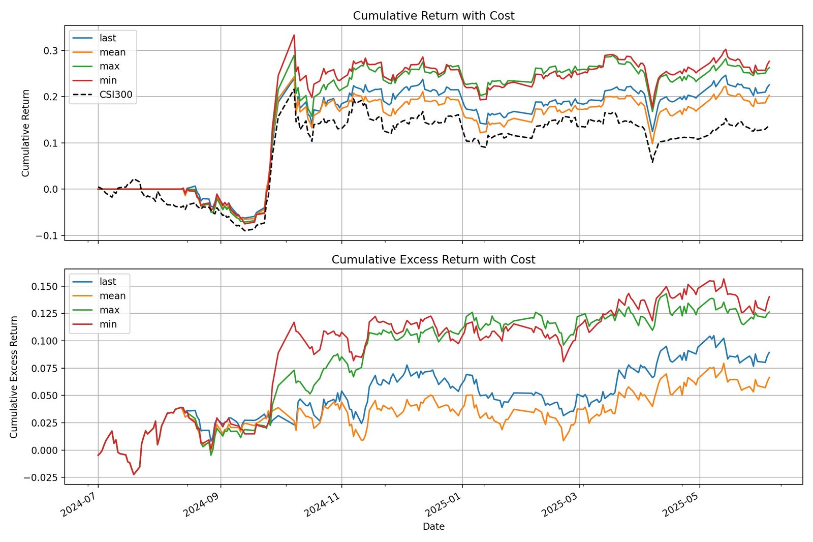 Kronos backtest cumulative return curve vs. benchmark
