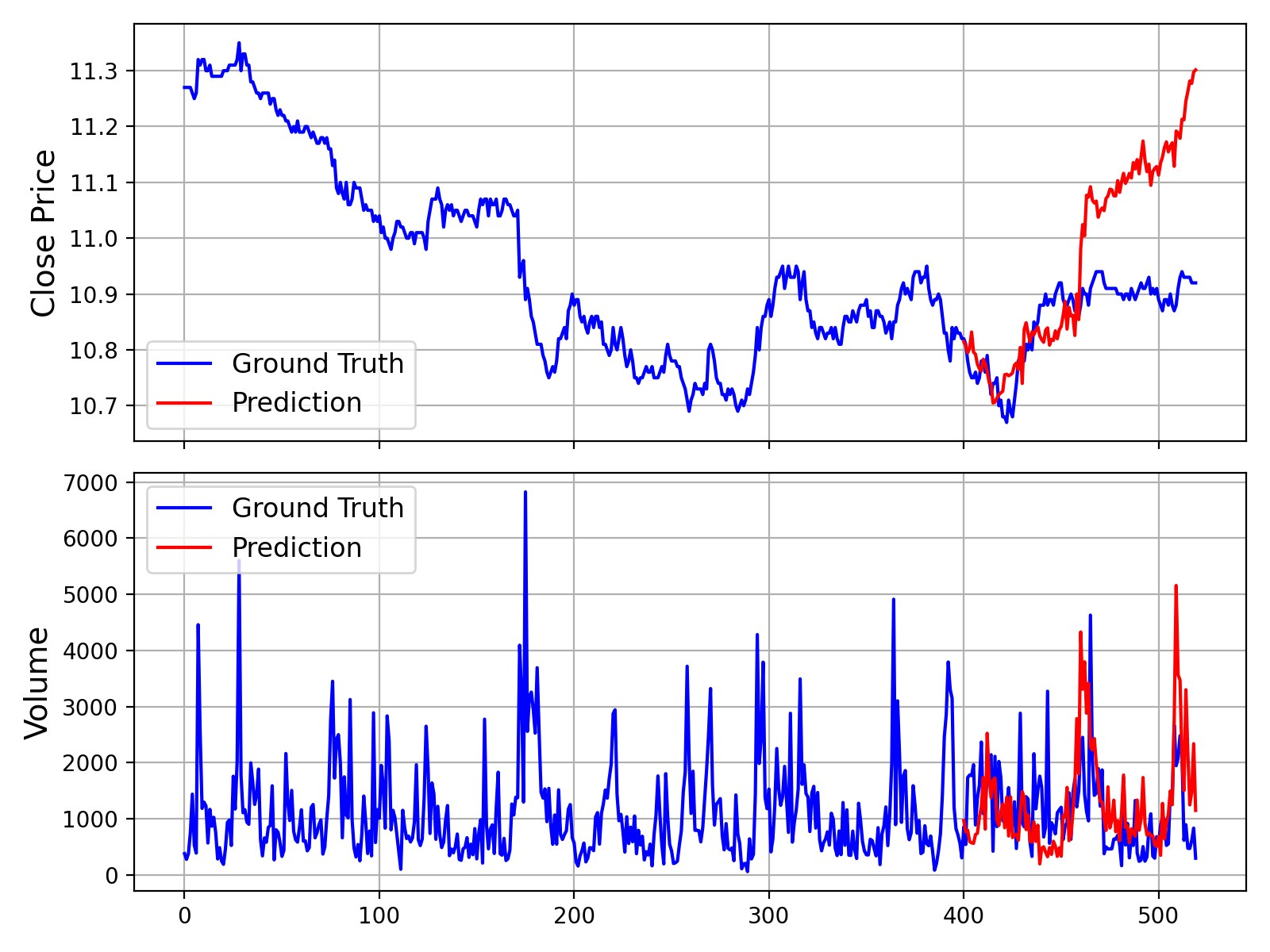 Kronos forecast vs. ground truth on a held-out window