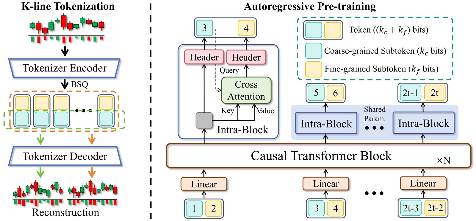 Kronos two-stage framework overview — tokenizer plus decoder-only Transformer for K-line forecasting