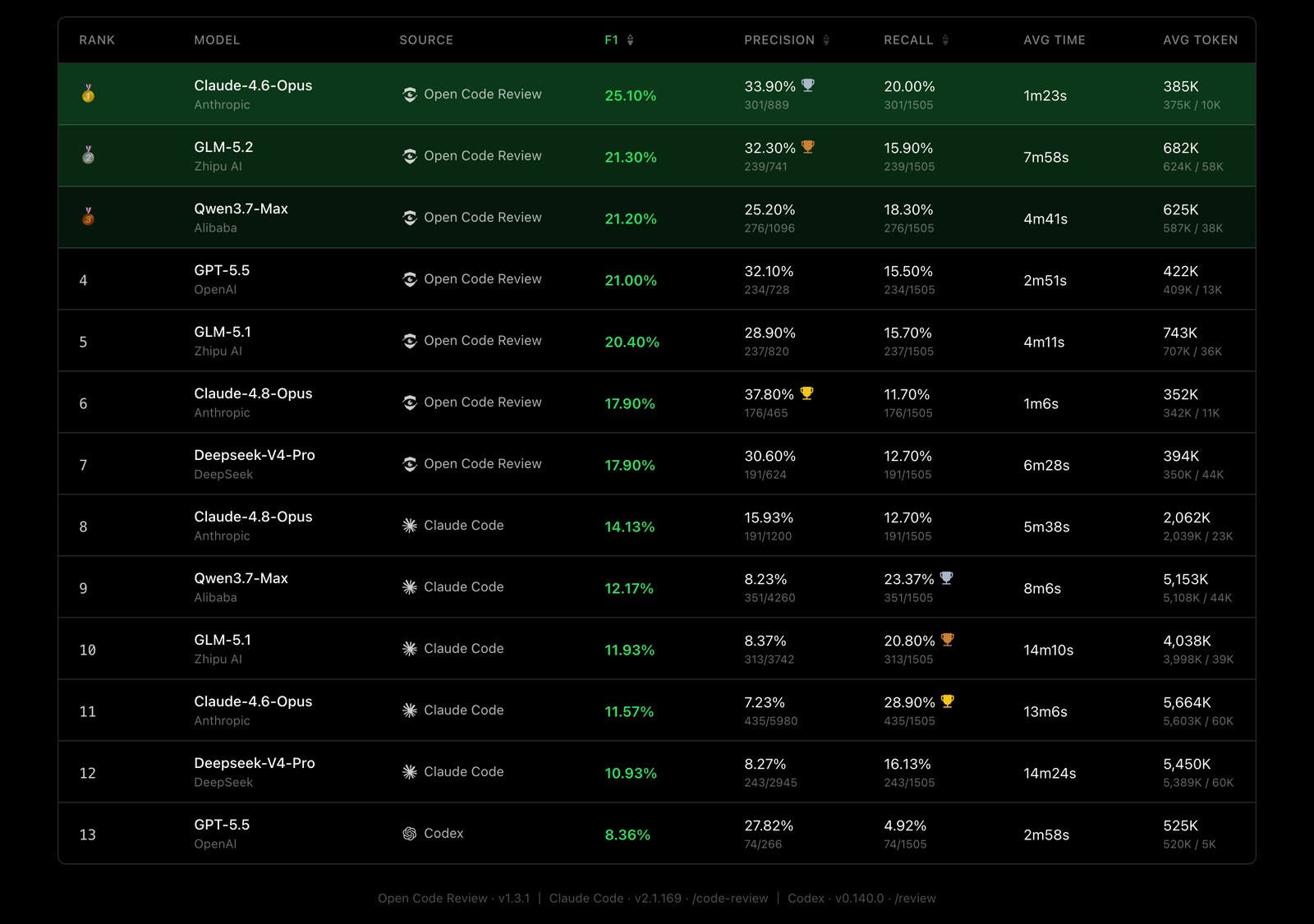 Open Code Review benchmark vs. Claude Code on precision, F1, and token usage