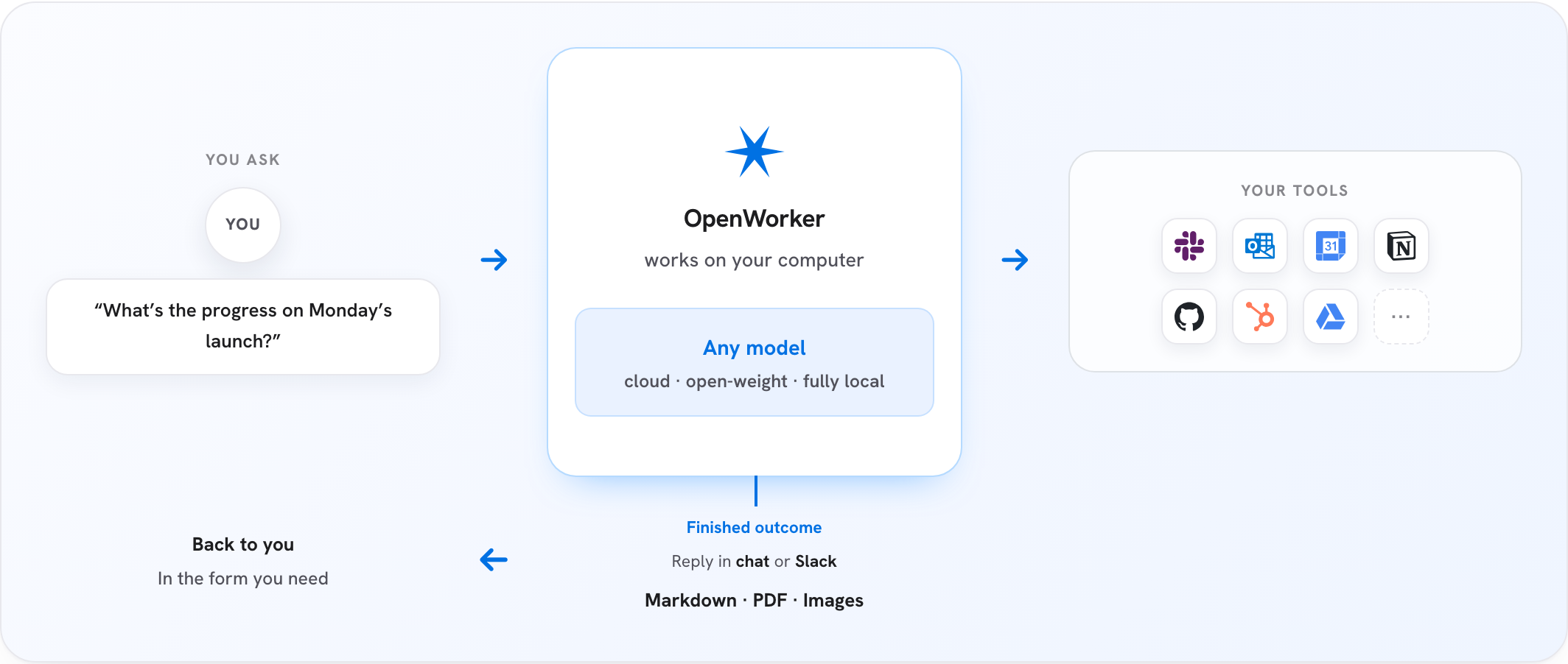 OpenWorker工作原理