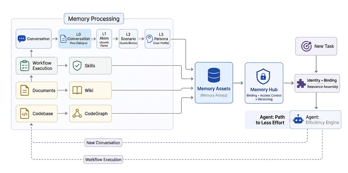 TencentDB Agent Memory technical architecture — L0-L3 layering, Memory Assets, Memory Hub, identity-based agent assembly
