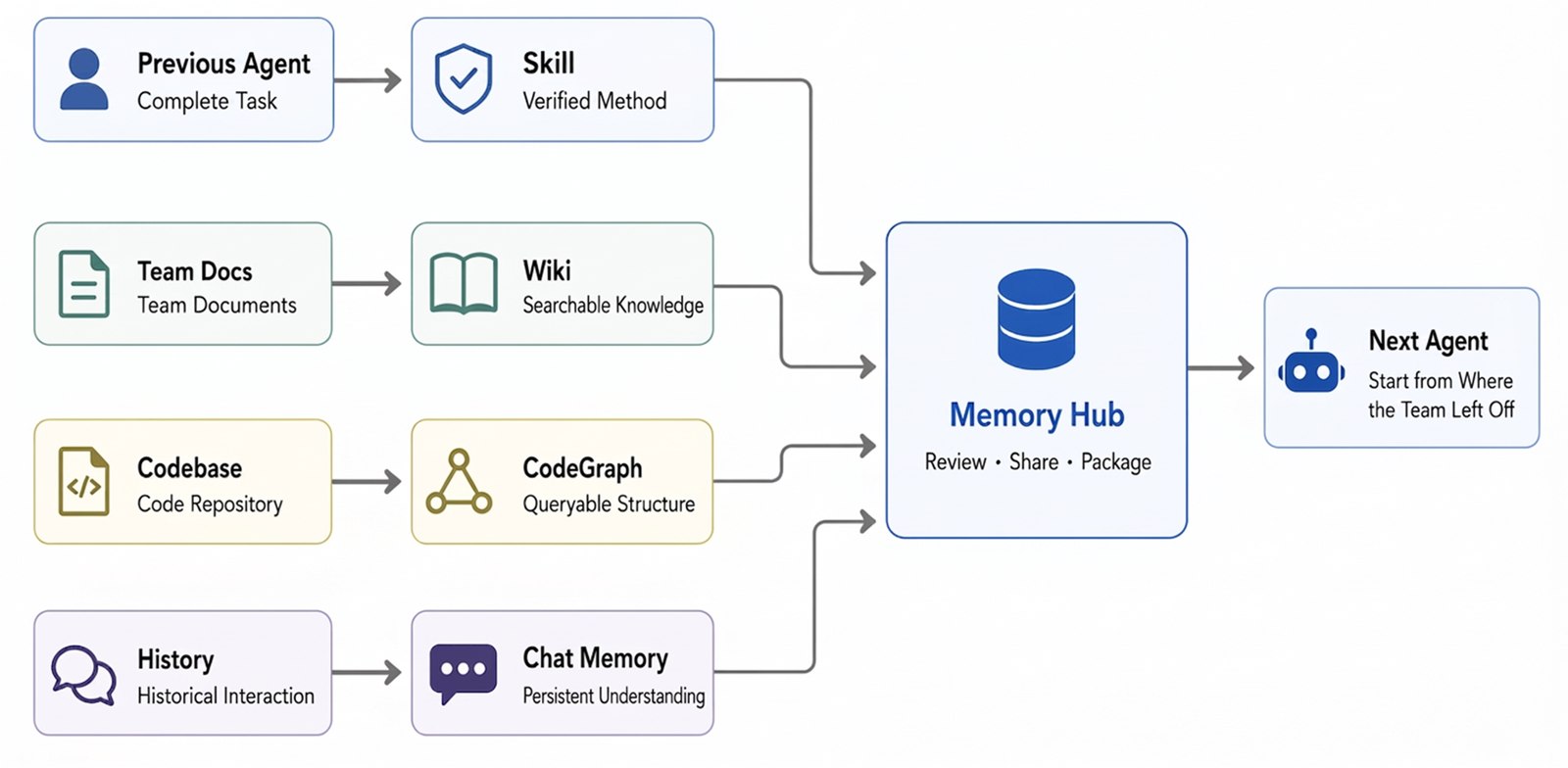 TencentDB Agent Memory cold-start flow — import codebase, docs, and history into Memory Hub