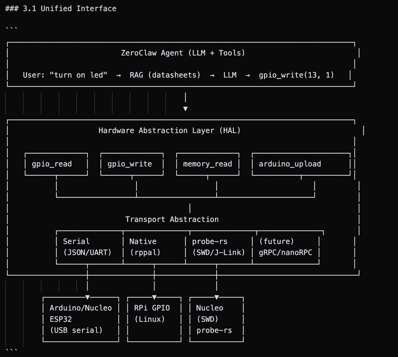 ZeroClaw hardware and system architecture diagram